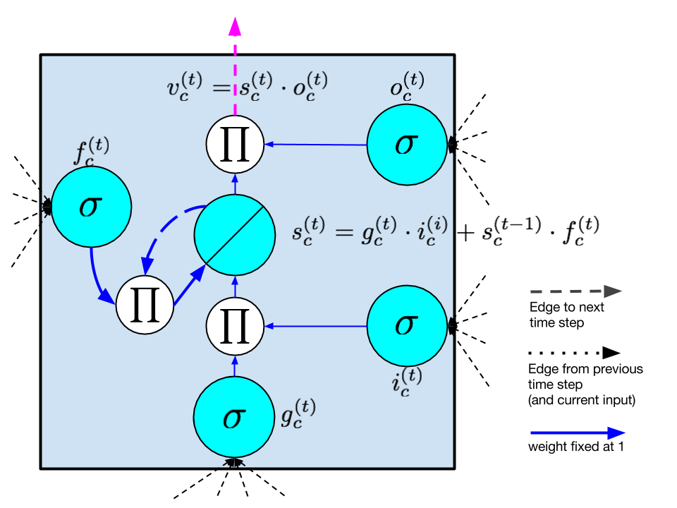 LSTM