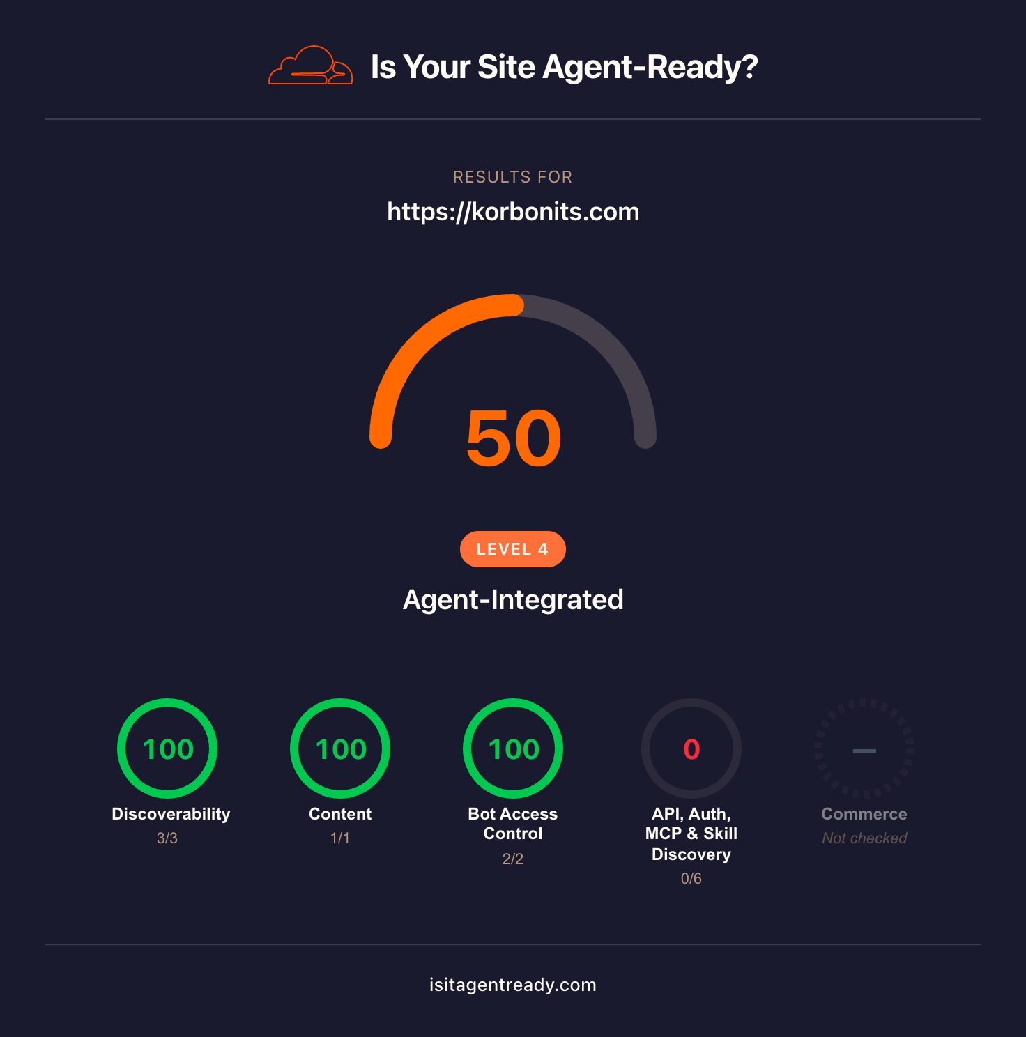 Agent-readiness scan for korbonits.com: overall score 50, Level 4 "Agent-Integrated", with Discoverability 100 (3/3), Content 100 (1/1), Bot Access Control 100 (2/2), API/Auth/MCP/Skill 0 (0/6), Commerce not checked