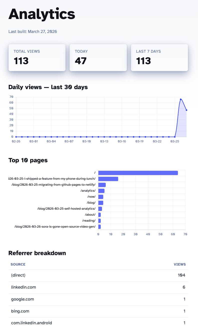 Analytics dashboard showing total views, daily chart, top pages, and referrer breakdown