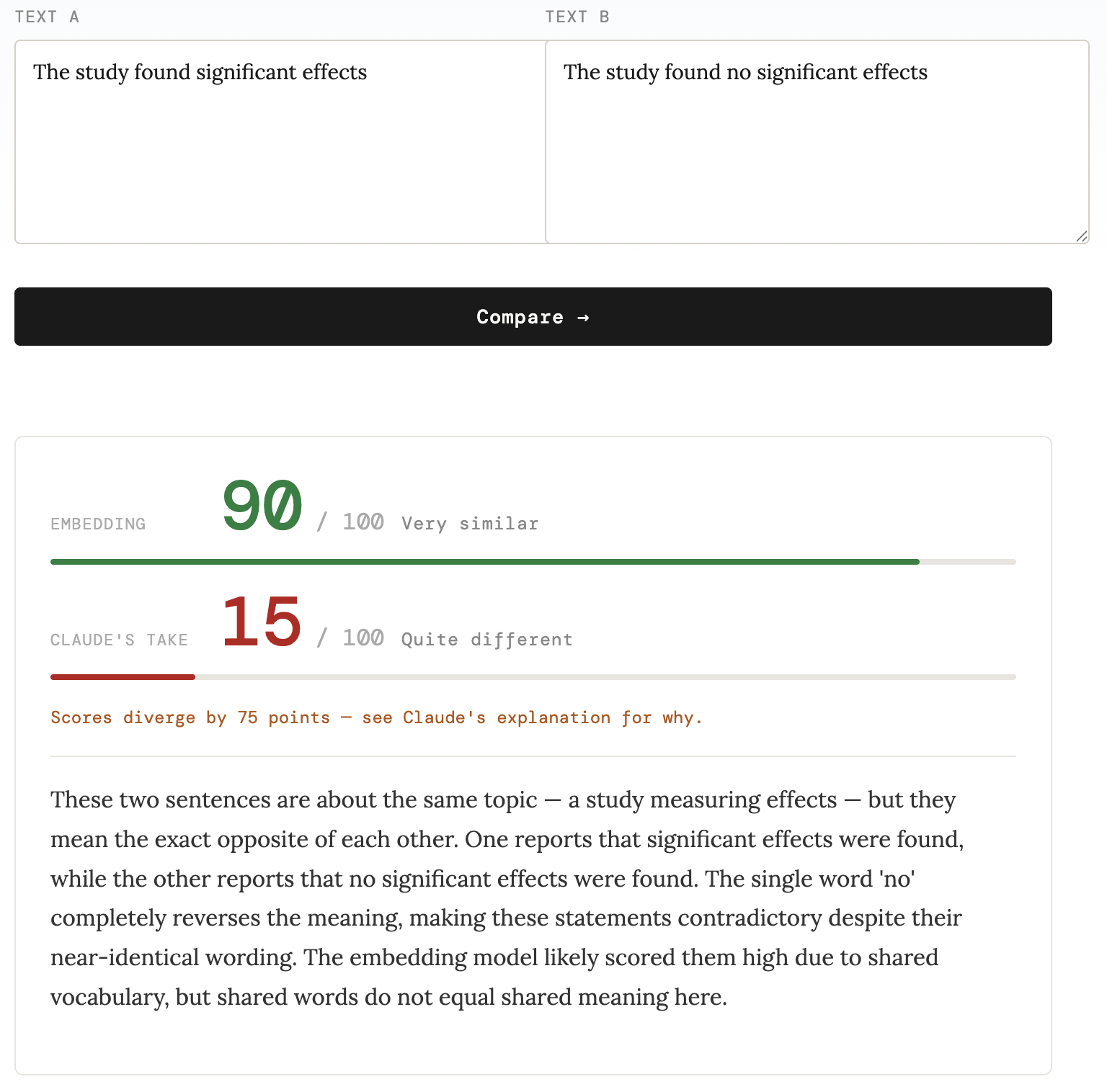 Embedding score vs Claude's take on two sentences that diverge sharply