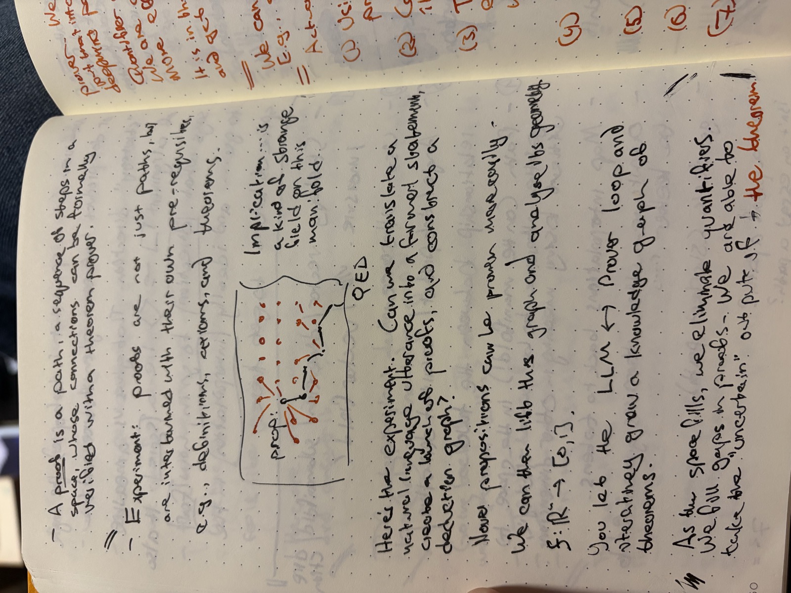 Notebook page sketching propositions as graph nodes with implication edges, ending in QED